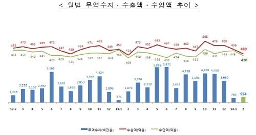 철강재, 광물, 기계류·정밀기기 수입 증가