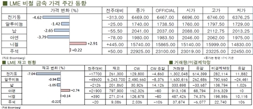 [3월3주차]추가하락 지속 예상(LME Weekly Report)