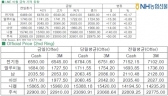 [3월17일] 전기동 강보합 마감(LME Daily Report)