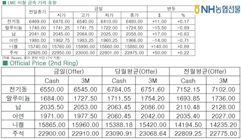 [3월17일] 전기동 강보합 마감(LME Daily Report)