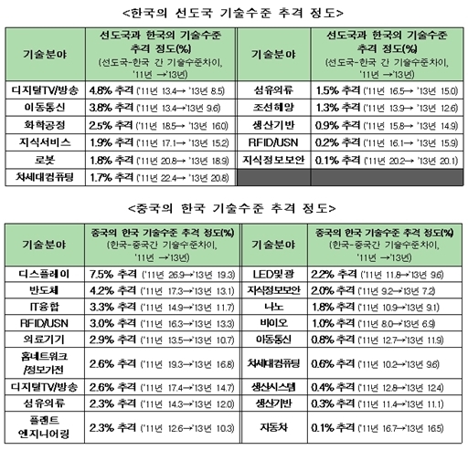 한국, 산업기술R&D 세계 최고기술 보유분야 '全無'