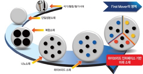 국가 핵심 산업 부품 적용될 첨단 미래소재 개발 ‘스타트’