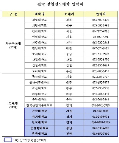 600명 청년창업가 본격 육성