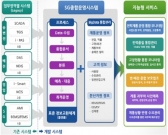 한전,‘스마트그리드 종합시스템’개발,