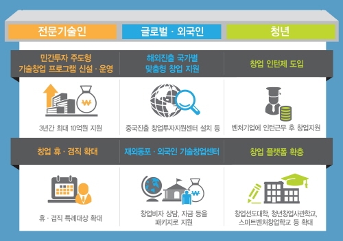 대기업, 기술창업기업에 선 투자·보육시 최대 10억원 지원