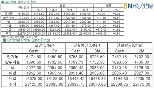 [3월18일]강보합 마감한 전기동(LME Daily Report)