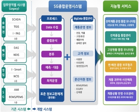 한전,‘스마트그리드 종합시스템’개발,