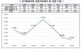 유가증권시장 상장가능 기업 가운데 0.5%만 상장