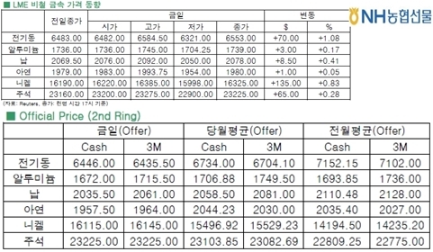 [3월19일]전기동 다시 반등(LME Daily Report)