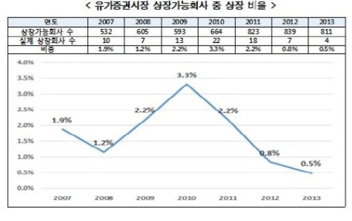 유가증권시장 상장가능 기업 가운데 0.5%만 상장