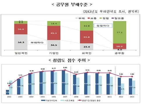 지방부패공직자 ‘자체적발’ 15.9 %, 65.1 %는 ‘경징계’