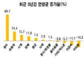 외제차 수입 급증세… 독일 일본 미국산 두자릿수 증가