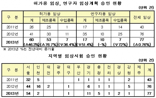 의료기기 ‘기구·기계류’ 승인 증가