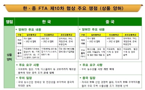 한·중 FTA 제10차 협상,  상품 등 주요 분야 입장차이 커
