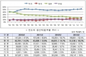 한국, 반도체 세계시장 점유율 2위 확정