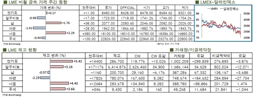 [3월4주차]전기동 약세(LME Weekly Report)