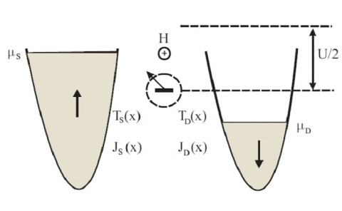 스핀-역학적 셔틀 소자 구현 가능 규명
