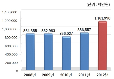 창조경제 빅뱅 위해 우주 산업체 '맞손'