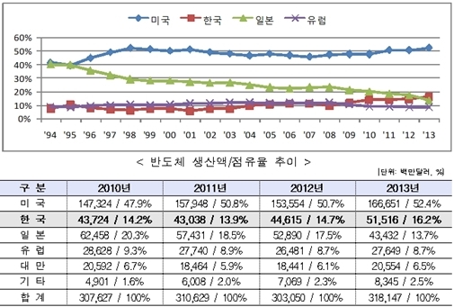 한국, 반도체 세계시장 점유율 2위 확정
