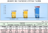 중소기업지원통합센터, 애로 접수건수 9배 증가