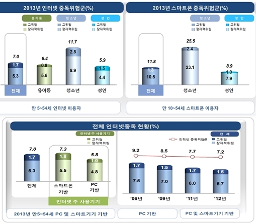 정부, 인터넷·스마트폰 중독 방지 팔 걷었다