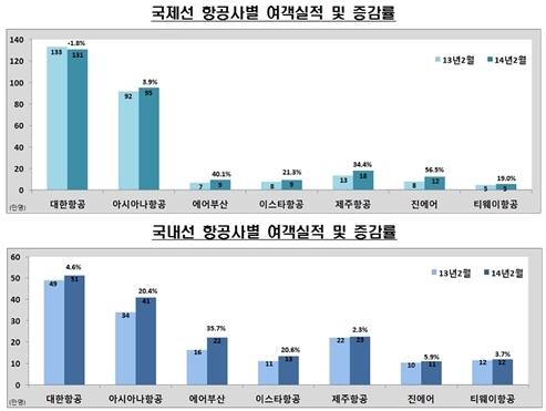 항공운송산업 상승세… 국제선 역대 2월중 최대 실적
