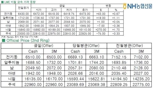 [3월24일]구리 가격, 中 제조업 부진으로 하락(LME Daily Report)