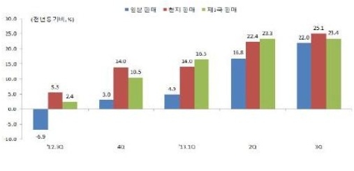 제조 선진국 일본, 수출보다 투자 주도로 진화