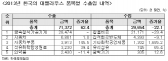벨라루스와의 석유화확·기계·IT·환경분야 협력 가능성 타진
