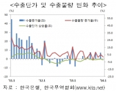 최근 수출 둔화, 향후 반등 기대