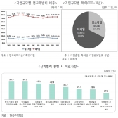 창조경제, 중기 R&D 산학협력으로 해답찾기