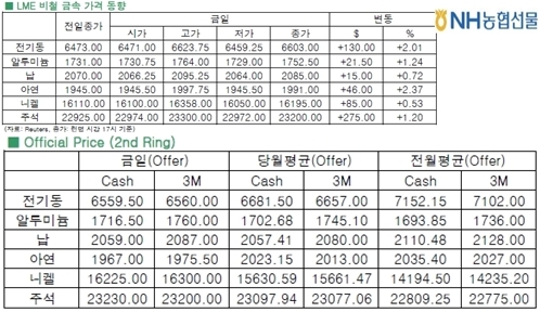 [3월25일]中 경기부양에 기대하는 비철시장(LME Daily Report)