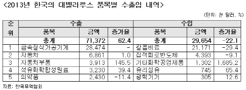 벨라루스와의 석유화확·기계·IT·환경분야 협력 가능성  타진