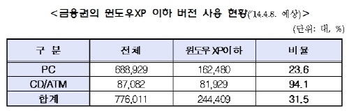 금융권, 윈도우XP 기술지원 종료에 보완대책 마련 분주