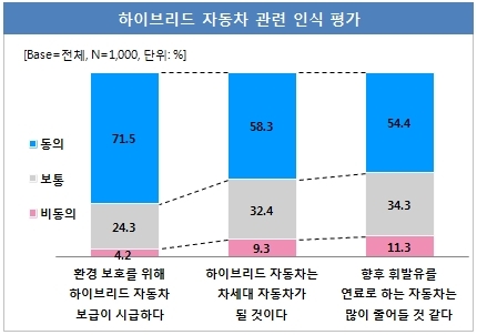 ‘친환경’과 ‘높은 연비’ 앞세운 하이브리드차 소비자 사로잡을까?