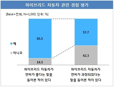 ‘친환경’과 ‘높은 연비’ 앞세운 하이브리드차 소비자 사로잡을까?