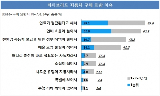 ‘친환경’과 ‘높은 연비’ 앞세운 하이브리드차 소비자 사로잡을까?