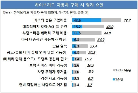 ‘친환경’과 ‘높은 연비’ 앞세운 하이브리드차 소비자 사로잡을까?