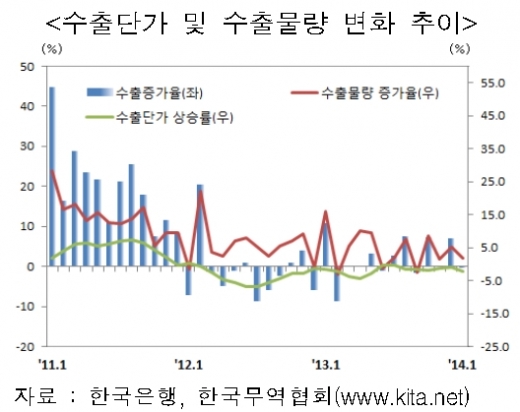 최근 수출 둔화, 향후 반등 기대