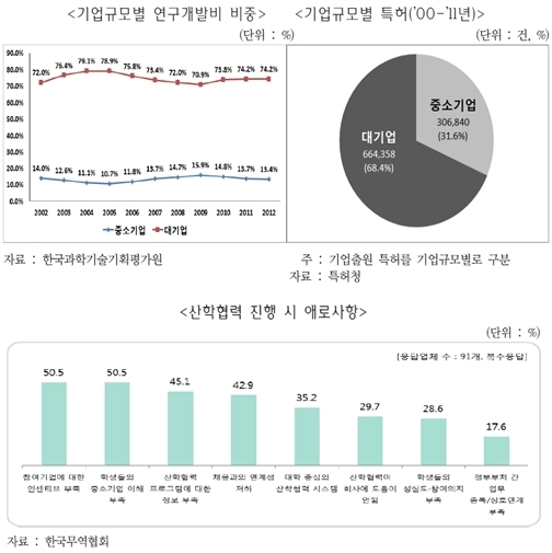 창조경제, 중기 R&D 산학협력으로 해답찾기