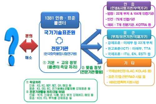 인증표준 해결사, 1381 콜 서비스 오늘 개통