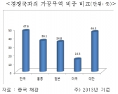 한국, 대 중국 수출 양적성장세 불구 내수 '부진'