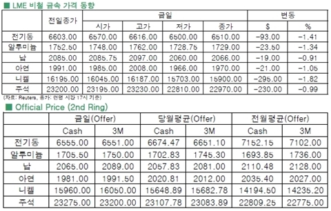 [3월26일]6대 비철 모두 하락 한 하루(LME Daily Report)