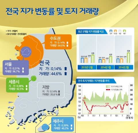 2월 전국 땅값 상승, 공업지역 가장 많이 올라