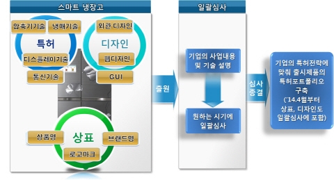 신제품 특허·상표·디자인, 일괄심사로‘한 번에’