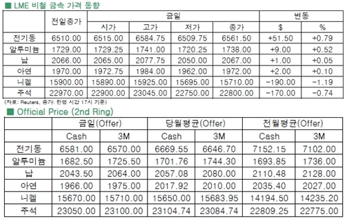유럽 중국 수요증가로 구리가격 상승세 (LME Daily Report)