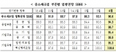 4월 중소기업경기전망지수 급상승… 15개월만에 최고