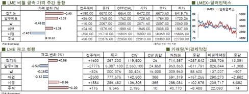 [3월5주차]전기동 가격 꾸준한 상승 (LME Weekly Report)