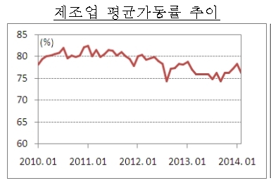 2월 제조업 평균 가동율 76.2%, 전월대비 2.1% P하락