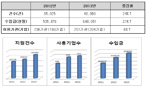 첨단공동장비 분석서비스 기업 기술애로 해결 큰 도움